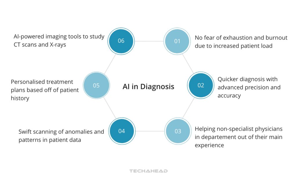 Revamped Diagnosis And Treatment
