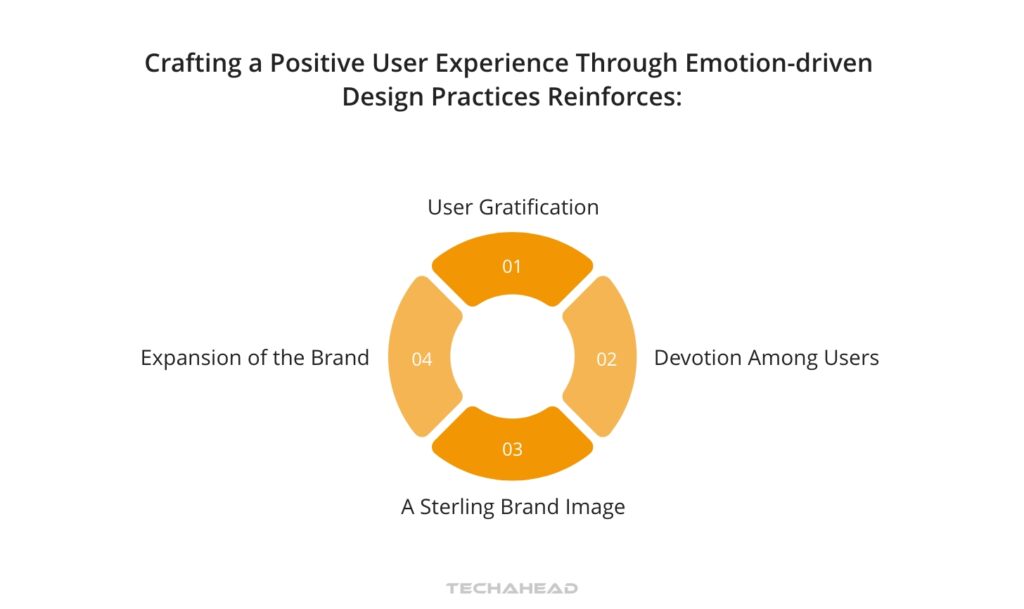 Crafting a Positive User Experience Through Emotion-driven Design Practices Reinforces