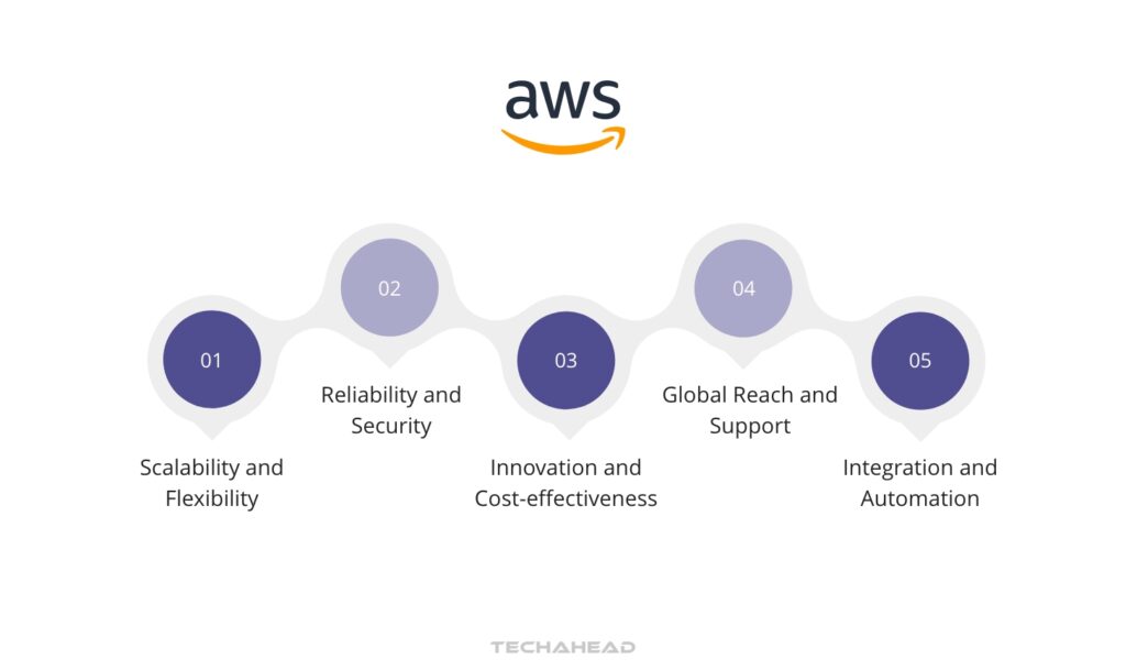 Amazon Web Services