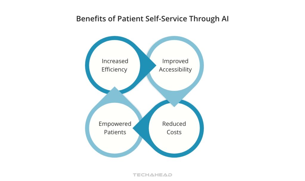 Allowing Patient Self-Service