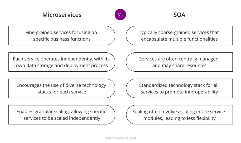 Architectural Styles: Microservices vs. SOA