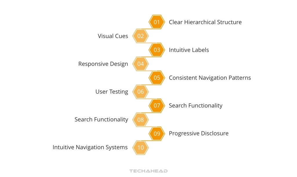 Effective Navigation and Information Architecture