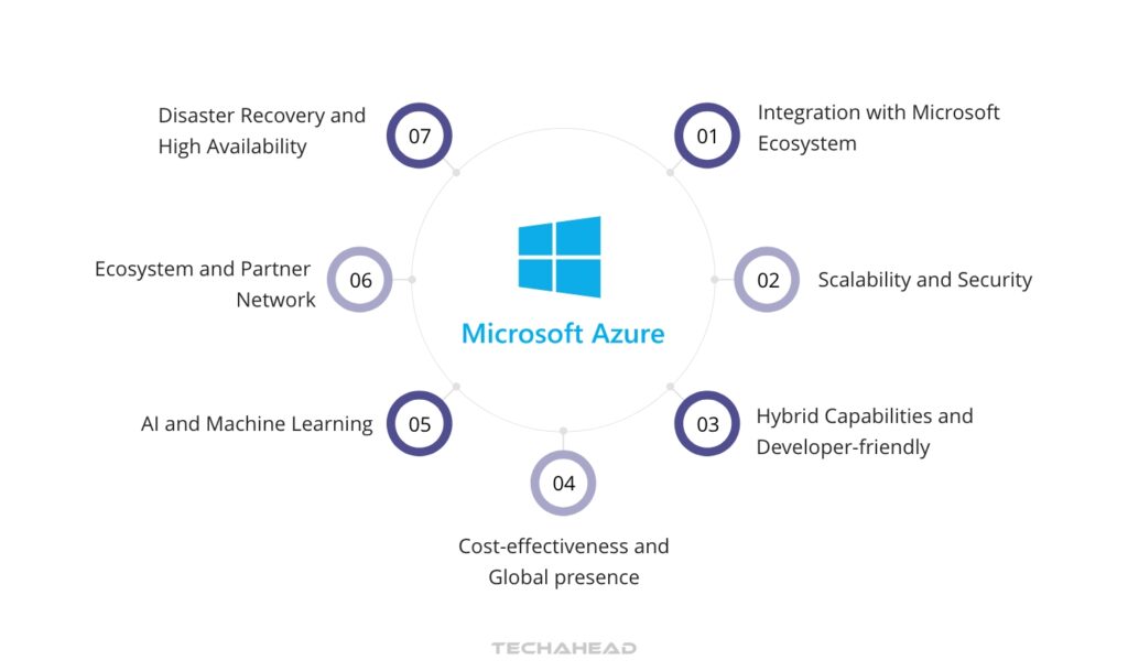 Microsoft Azure
