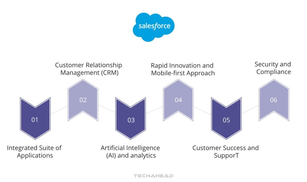 Salesforce Cloud Services 