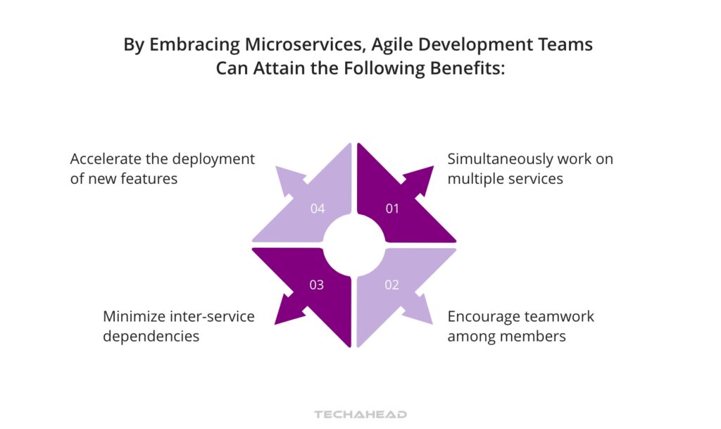 Leveraging Microservices for Cross-Functional Teams
