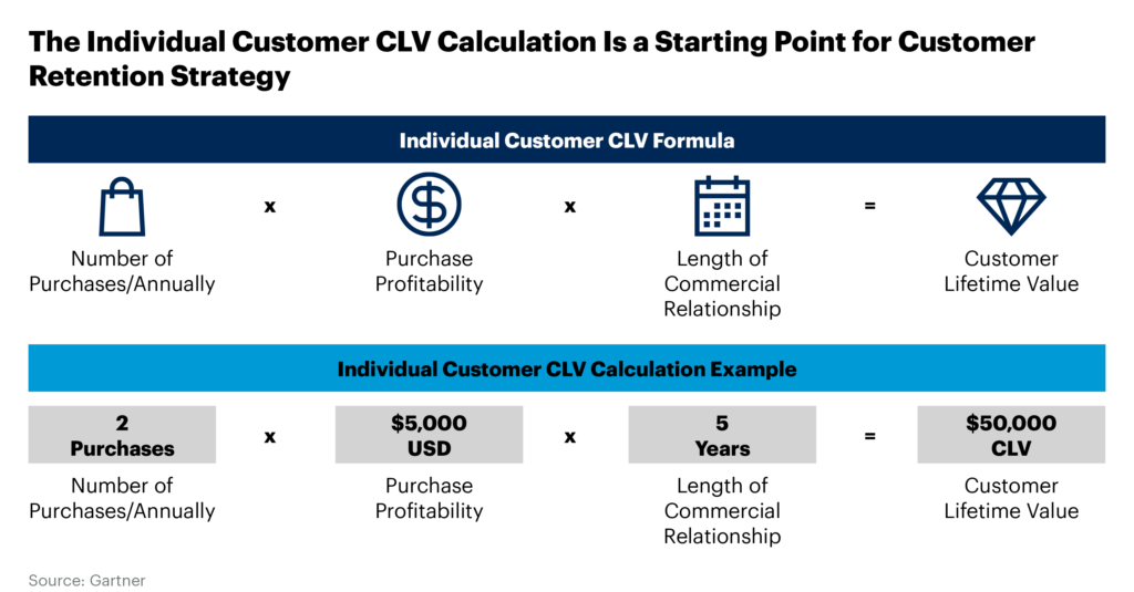 Customer Lifetime Value for App Development Metrics