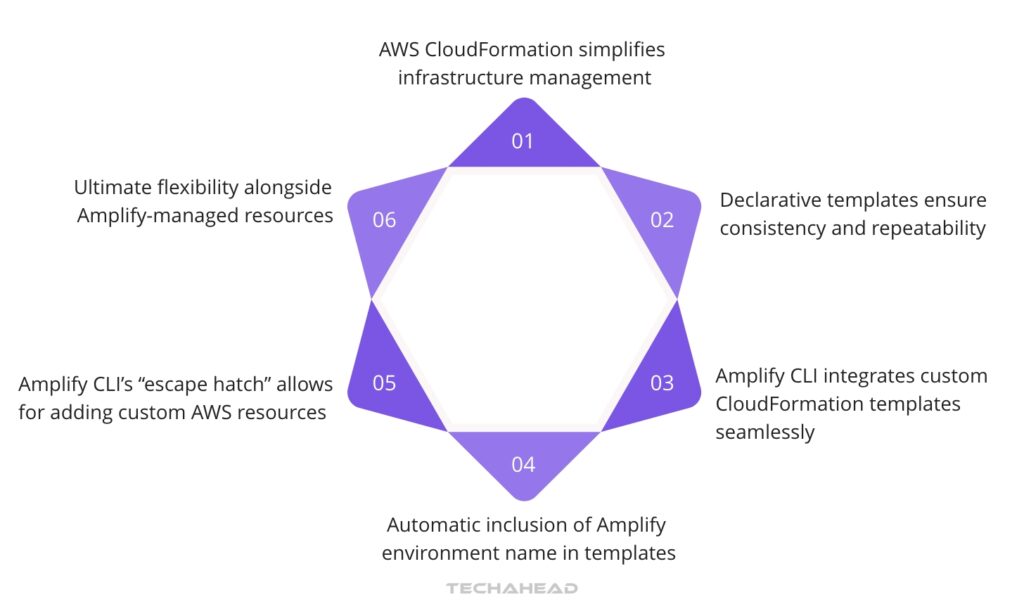 Customizing Infrastructure with AWS CloudFormation