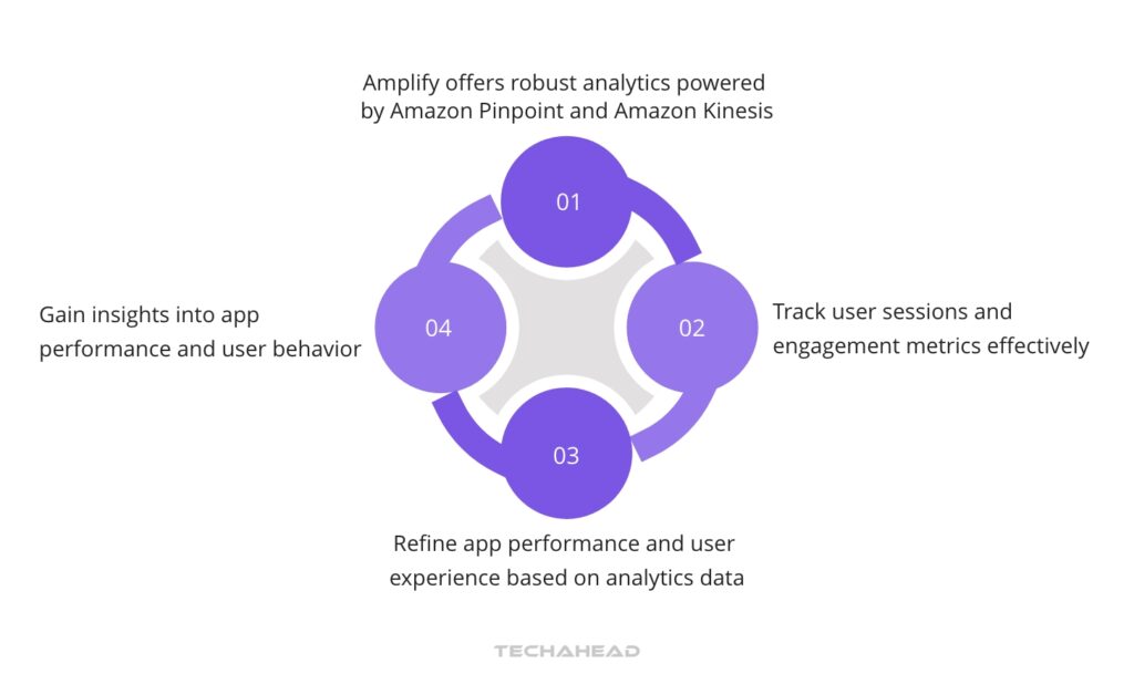 Analytics and Performance Monitoring