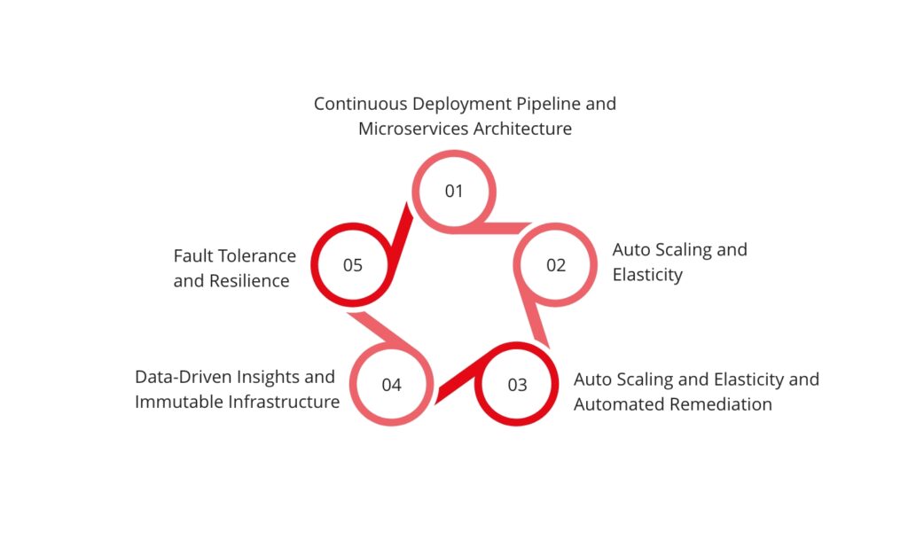 Step 10- Deployment and Maintenance