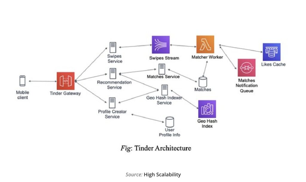 Matchmaking and Recommendation System