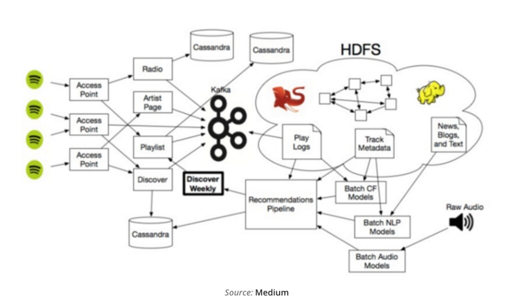 Step 8 Recommendation System