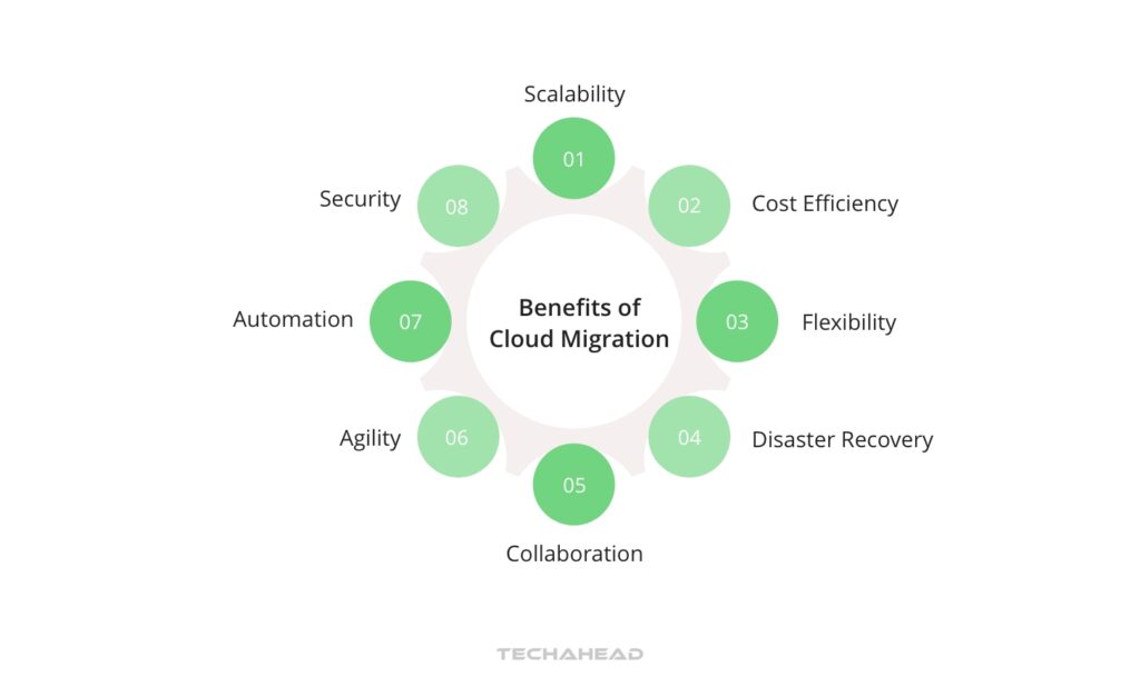 Benefits of Cloud Migration