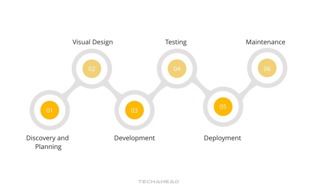 Decoding the App Development Process