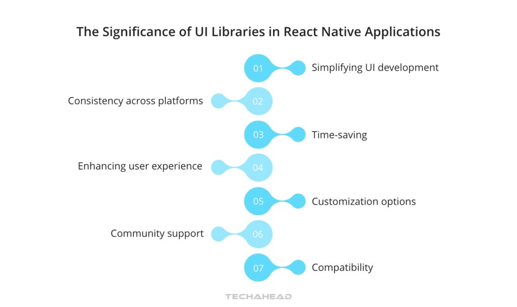 Exploring the React Native UI Library Landscape