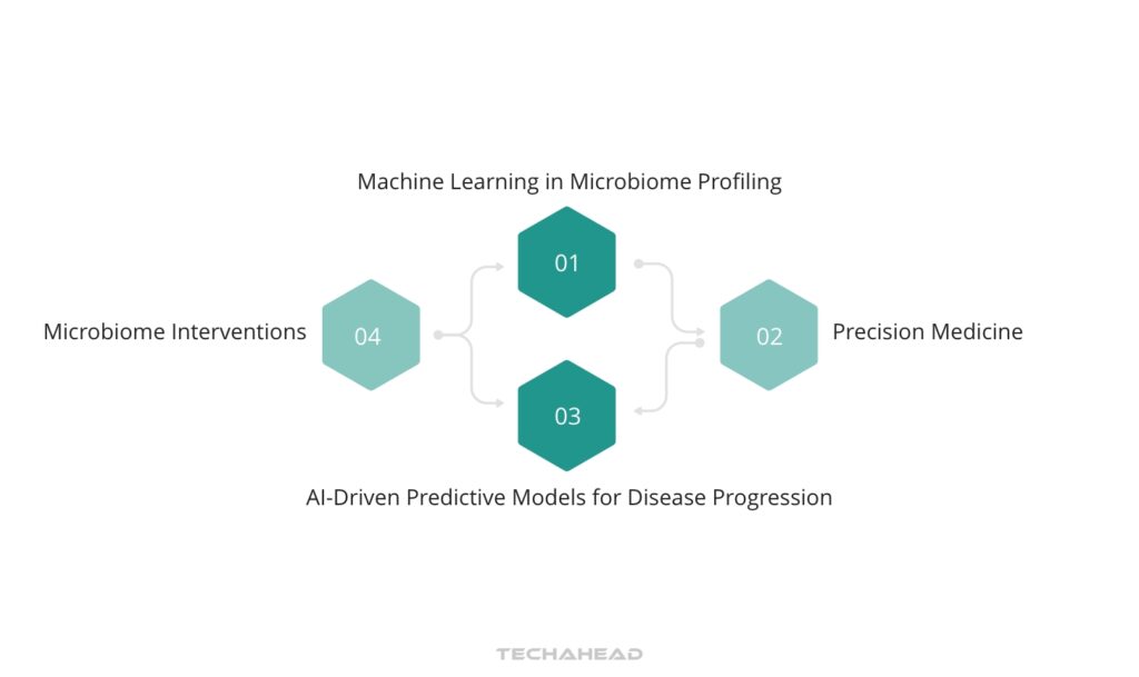 Harnessing AI for Personalized Microbiome Insights