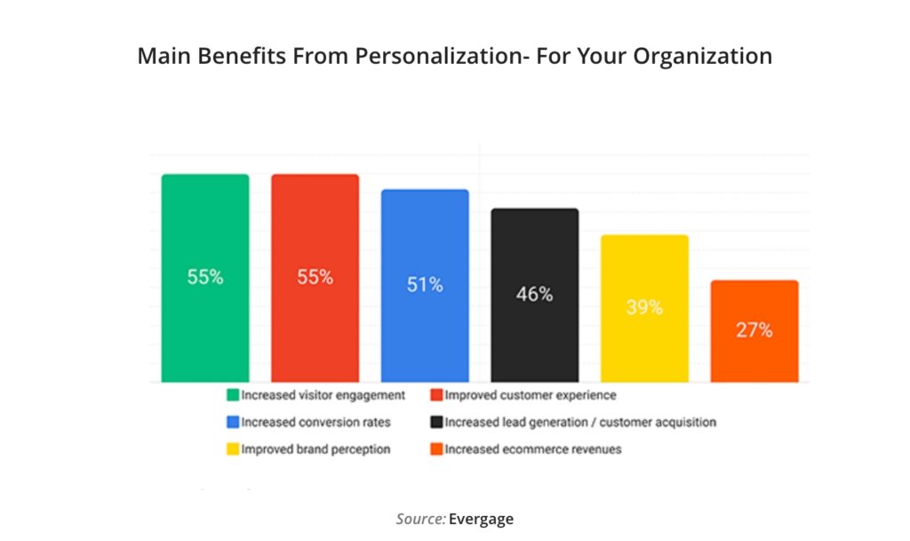Main Benefits from personalisation