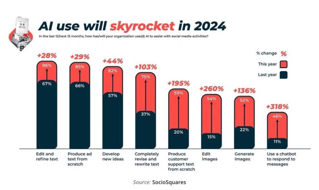 AI Usage In Social Media