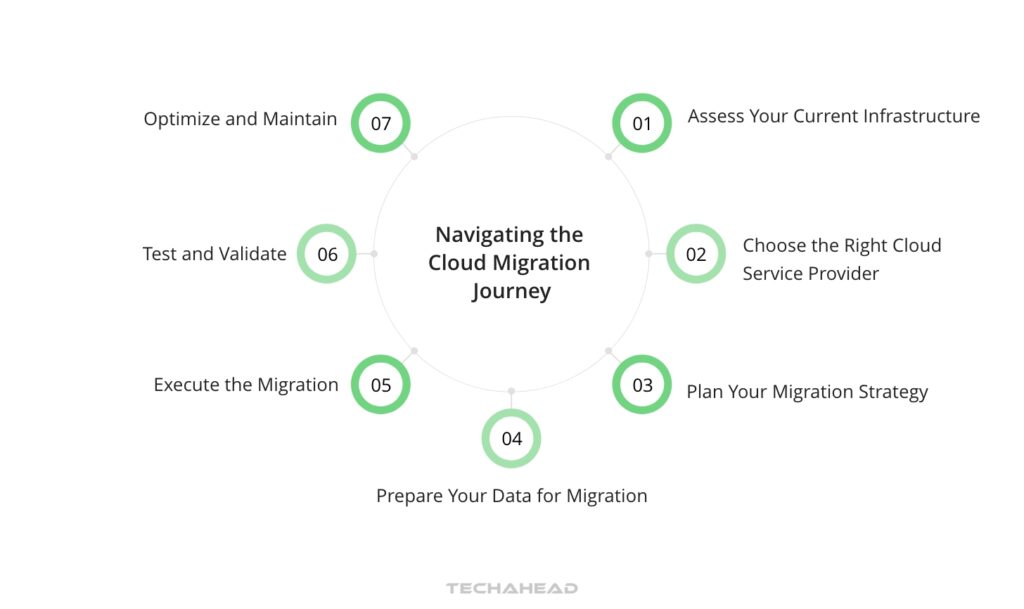Navigating the Cloud Migration Journey