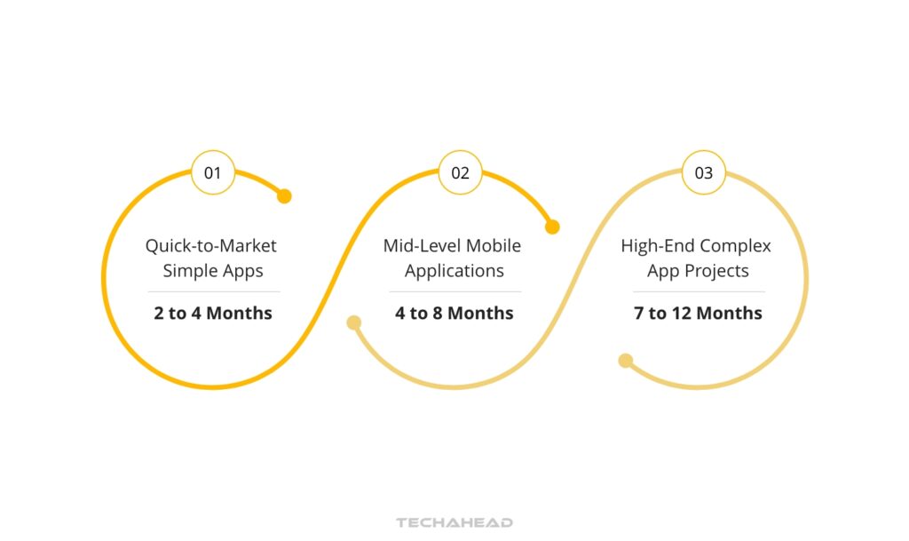 Timeframe Breakdown by App Complexity