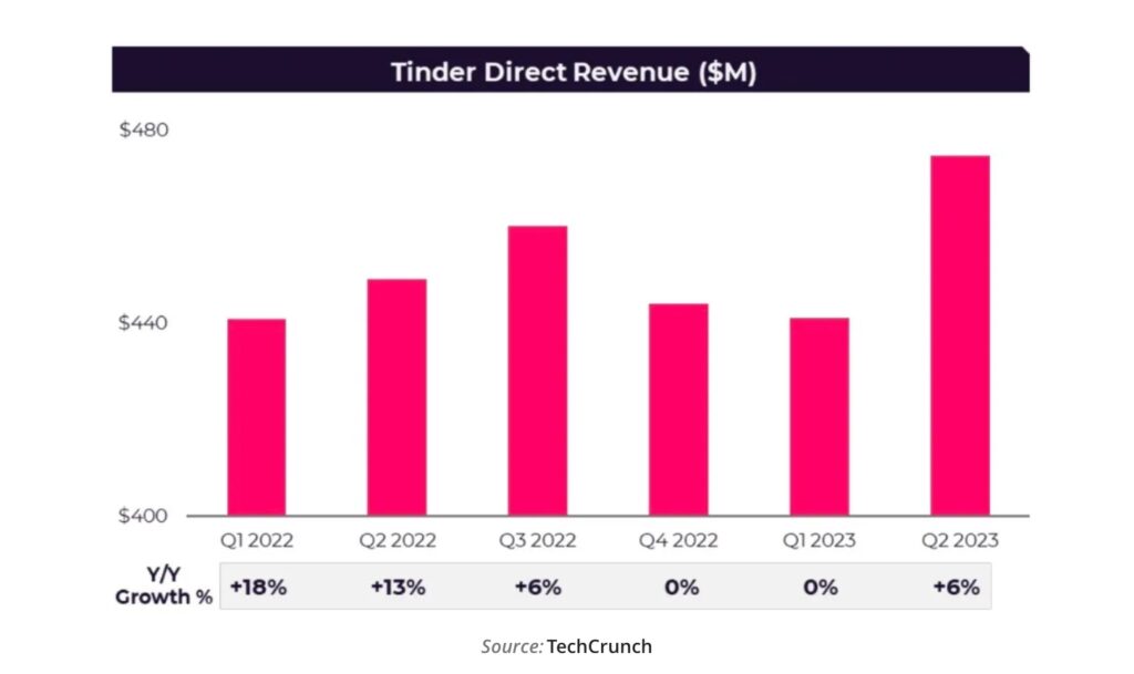 Tinder-Direct-Revenue