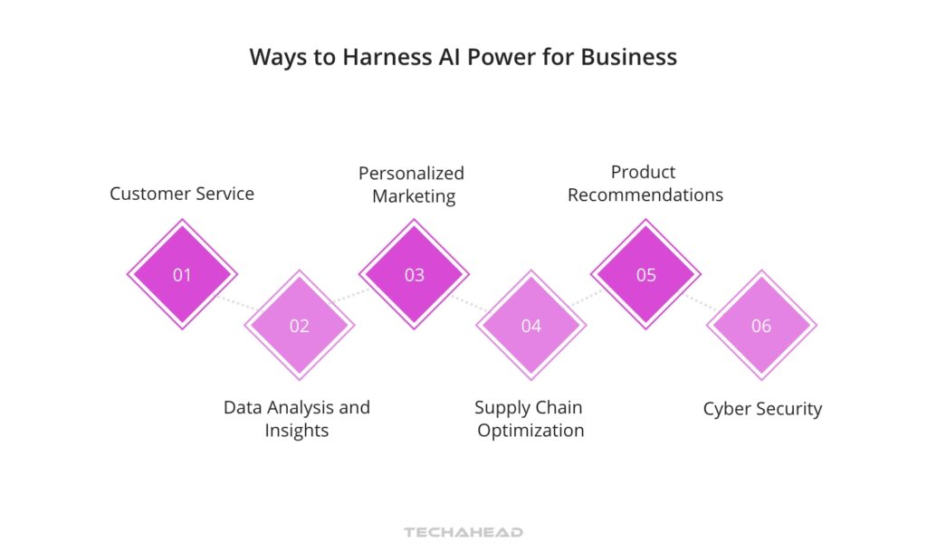 Ways to Harness AI Power for Business