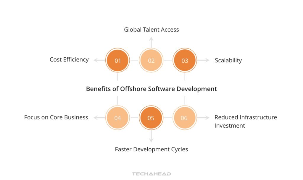 Benefits of Offshore Software Development vs. In-House Development