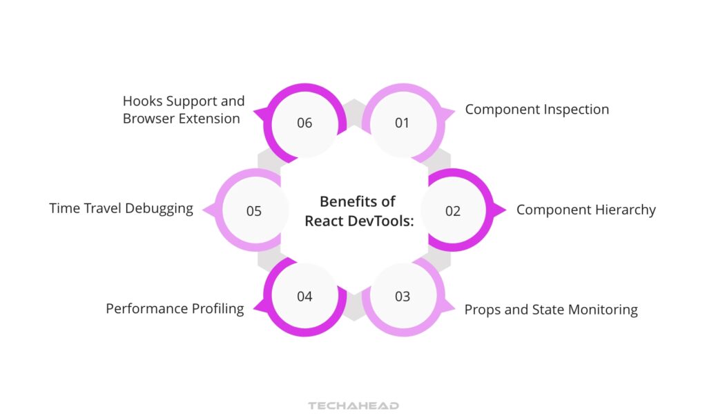 Profiling React Apps for Performance