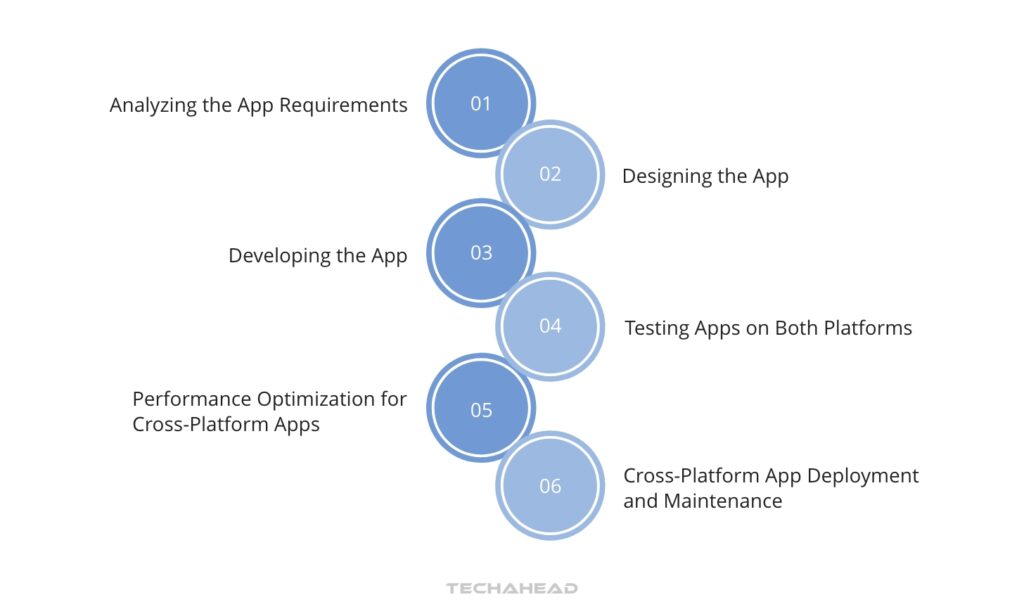 What Are the Steps of the Cross-Platform App Development Process?