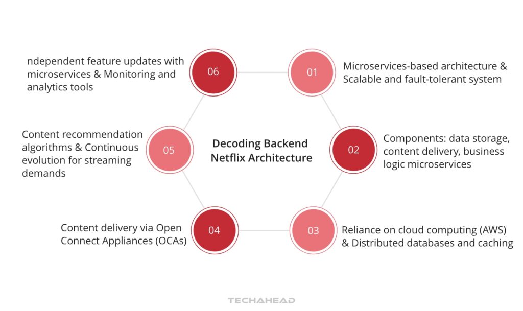 Decoding Backend Netflix Architecture