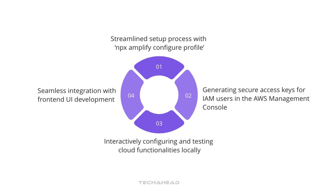 Getting Started with AWS Amplify