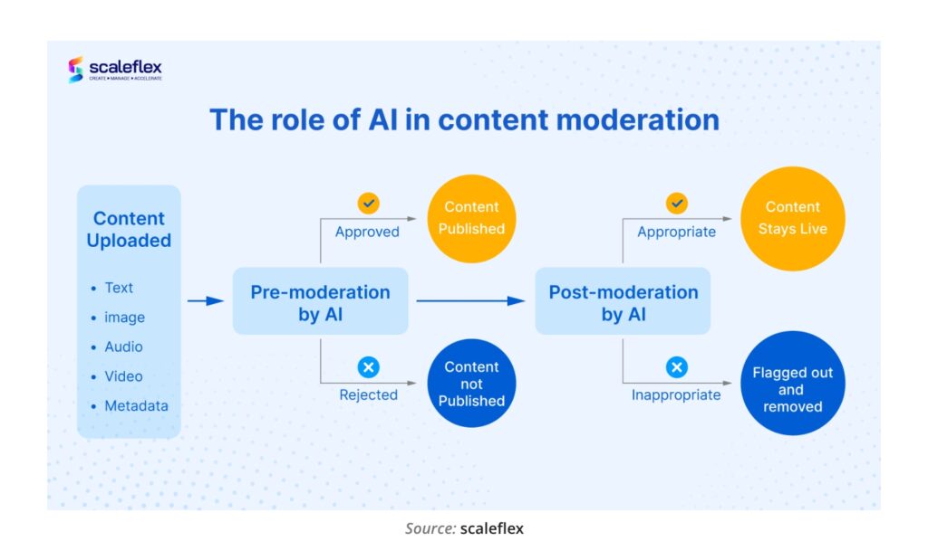 The role of AI in content moderation