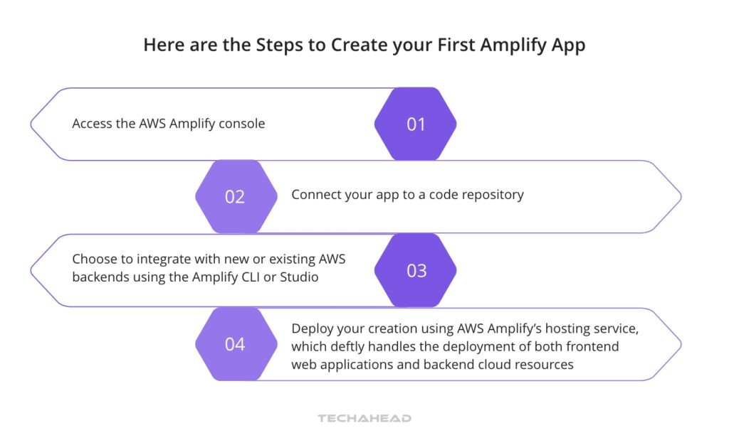 Creating Your First Amplify App