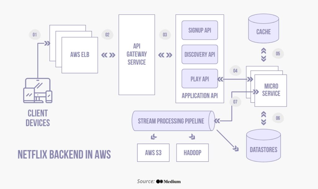 Decoding Backend Netflix Architecture Decoding Backend Netflix Architecture