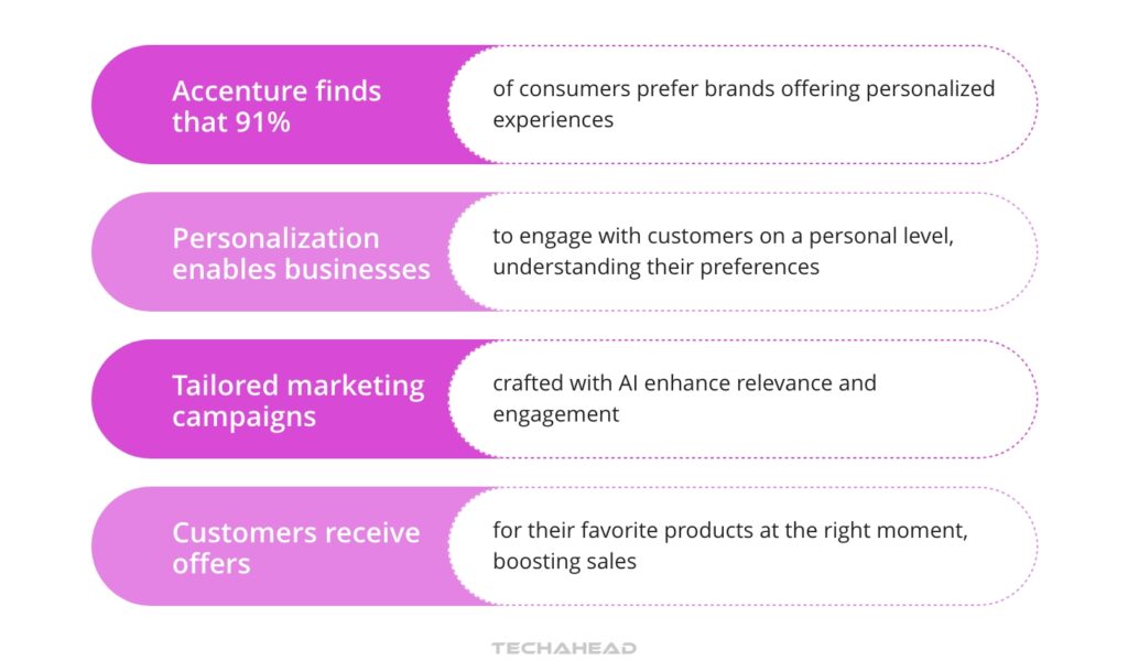 Personalized Marketing