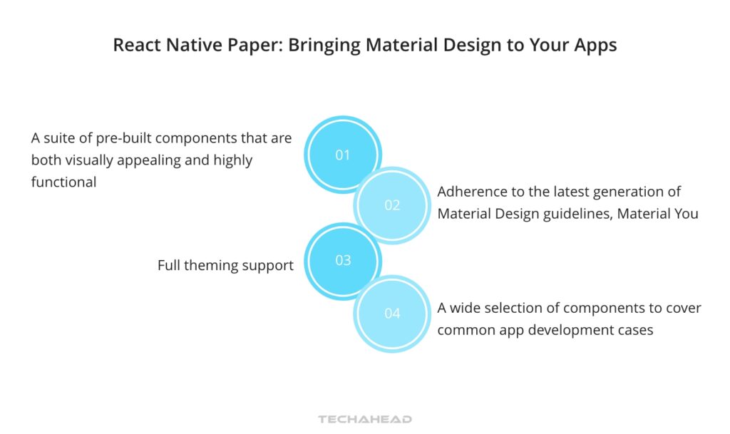 
React Native Paper- Material Design at Its Best