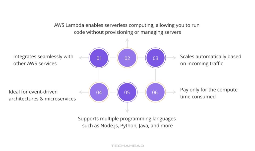 AWS Lambda Functions