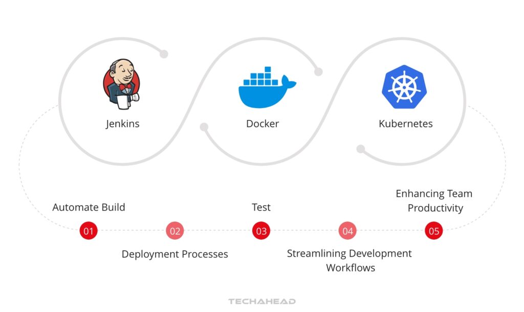 Step 6- Development Approach