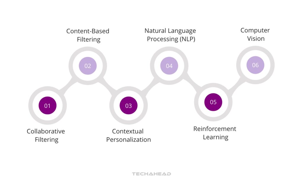 Top Strategies for AI-Based Content Personalization