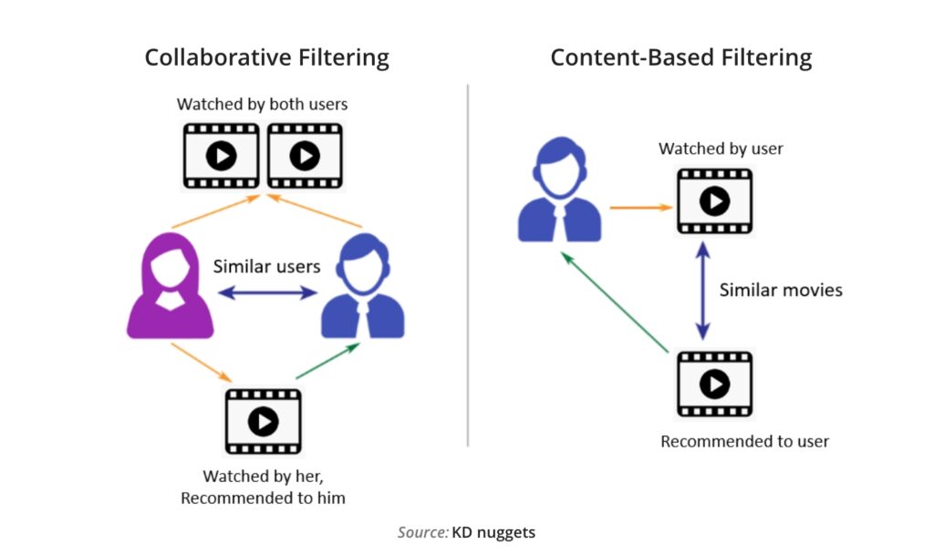 Content-Based Filtering