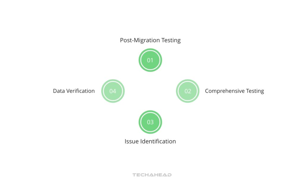 Step 6 Test and Validate