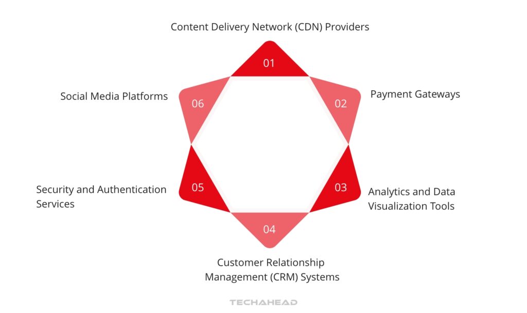 Step 8- Third-Party Integrations