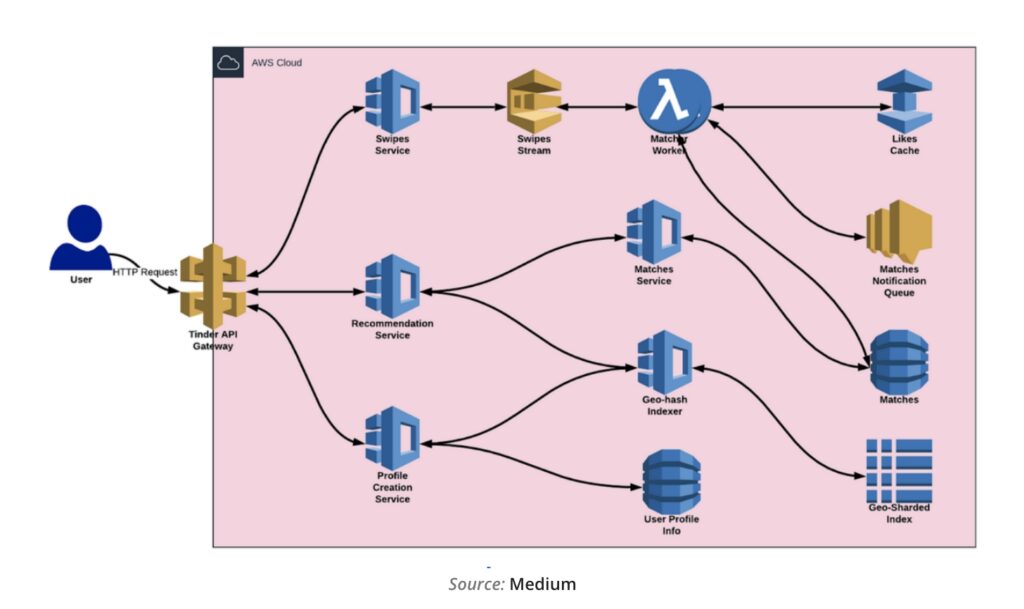Tinder System Design Architecure