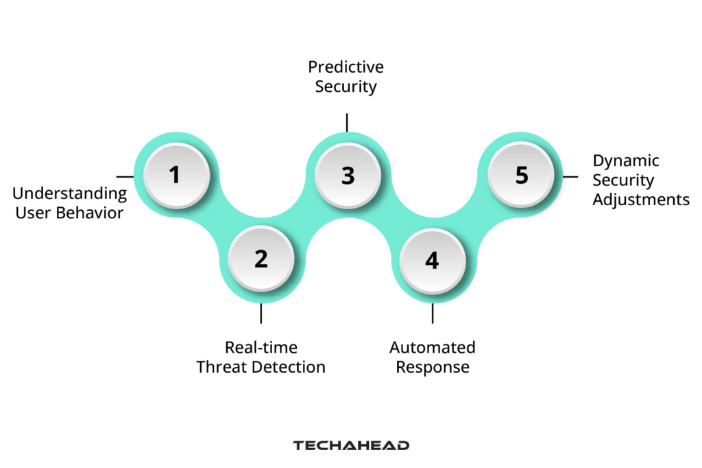 How Does AI Help with Personalized Cloud Security?