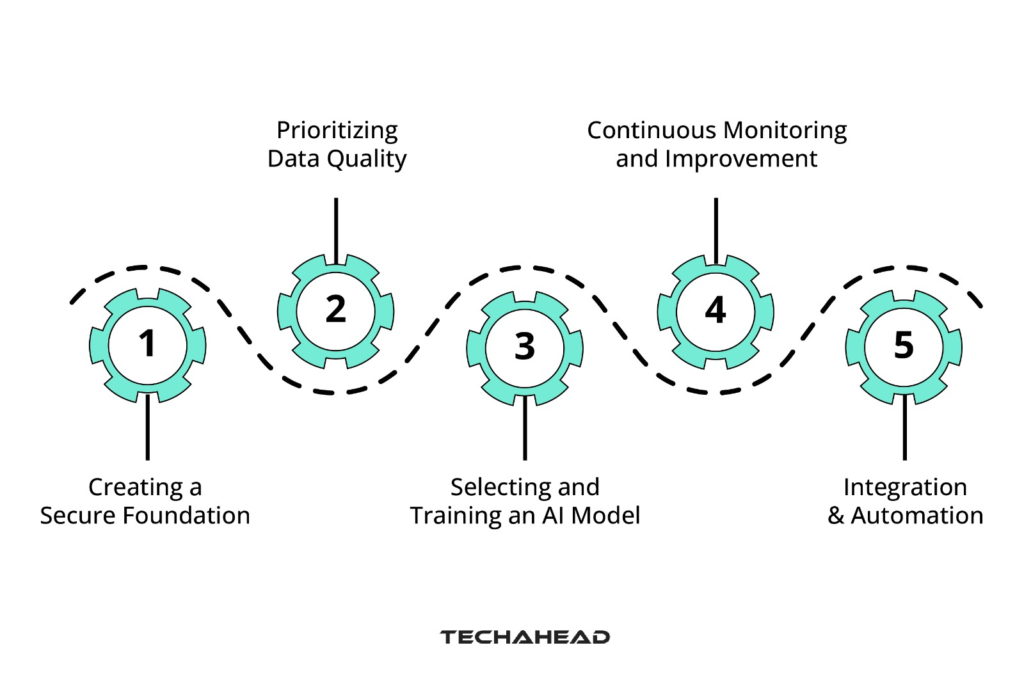 Tips to Develop and Implement An AI-Powered Cloud Security System
