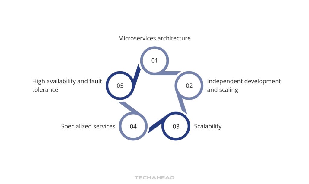 10-Step 5 Microservices Architecture