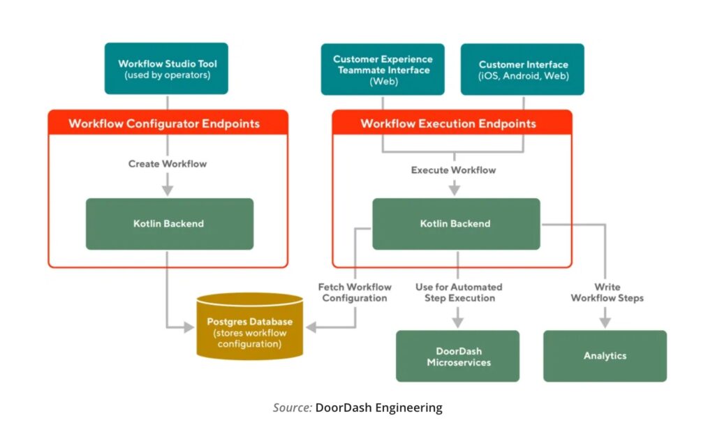 Step 5: Design and User Experience (UX/UI)