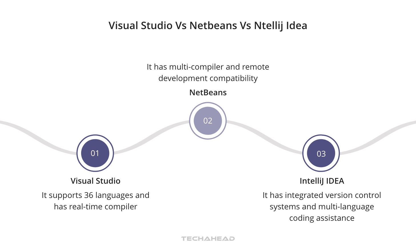 Evaluating IDE Options