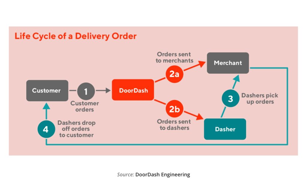 Step 7: Order Processing and Routing