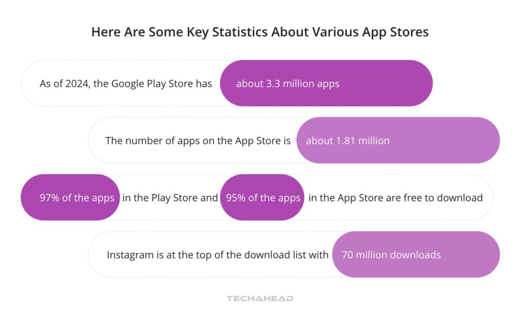 key statistics about various app stores