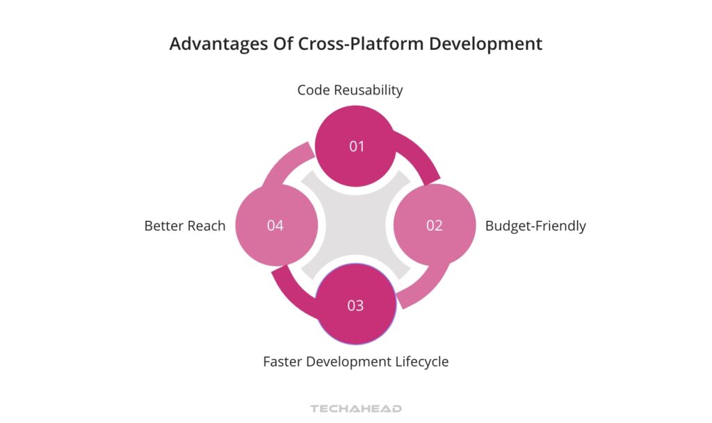 Understanding Cross-Platform App Development